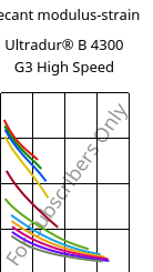 Secant modulus-strain , Ultradur® B 4300 G3 High Speed, PBT-GF15, BASF