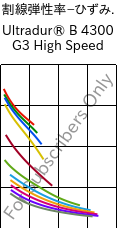  割線弾性率−ひずみ. , Ultradur® B 4300 G3 High Speed, PBT-GF15, BASF