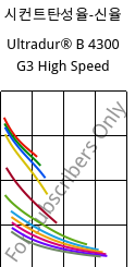 시컨트탄성율-신율 , Ultradur® B 4300 G3 High Speed, PBT-GF15, BASF