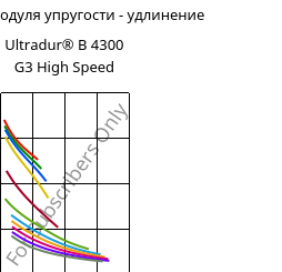 Секущая модуля упругости - удлинение , Ultradur® B 4300 G3 High Speed, PBT-GF15, BASF