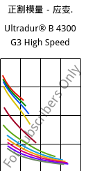 正割模量－应变.  , Ultradur® B 4300 G3 High Speed, PBT-GF15, BASF