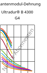 Sekantenmodul-Dehnung , Ultradur® B 4300 G4, PBT-GF20, BASF