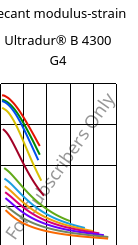 Secant modulus-strain , Ultradur® B 4300 G4, PBT-GF20, BASF