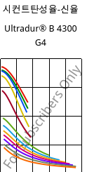 시컨트탄성율-신율 , Ultradur® B 4300 G4, PBT-GF20, BASF