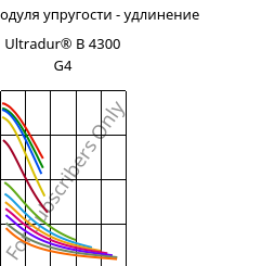 Секущая модуля упругости - удлинение , Ultradur® B 4300 G4, PBT-GF20, BASF