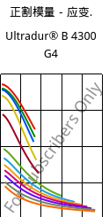 正割模量－应变.  , Ultradur® B 4300 G4, PBT-GF20, BASF