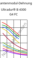 Sekantenmodul-Dehnung , Ultradur® B 4300 G4 FC, PBT-GF20, BASF