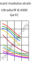 Secant modulus-strain , Ultradur® B 4300 G4 FC, PBT-GF20, BASF