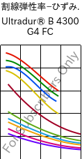  割線弾性率−ひずみ. , Ultradur® B 4300 G4 FC, PBT-GF20, BASF