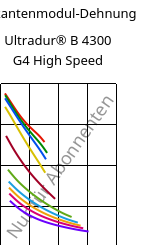 Sekantenmodul-Dehnung , Ultradur® B 4300 G4 High Speed, PBT-GF20, BASF