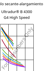 Módulo secante-alargamiento , Ultradur® B 4300 G4 High Speed, PBT-GF20, BASF