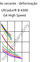 Módulo secante - deformação , Ultradur® B 4300 G4 High Speed, PBT-GF20, BASF