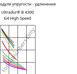 Секущая модуля упругости - удлинение , Ultradur® B 4300 G4 High Speed, PBT-GF20, BASF