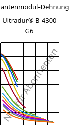 Sekantenmodul-Dehnung , Ultradur® B 4300 G6, PBT-GF30, BASF