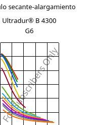 Módulo secante-alargamiento , Ultradur® B 4300 G6, PBT-GF30, BASF