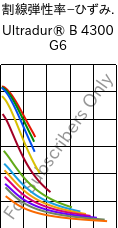  割線弾性率−ひずみ. , Ultradur® B 4300 G6, PBT-GF30, BASF