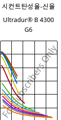 시컨트탄성율-신율 , Ultradur® B 4300 G6, PBT-GF30, BASF