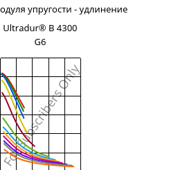 Секущая модуля упругости - удлинение , Ultradur® B 4300 G6, PBT-GF30, BASF