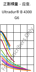 正割模量－应变.  , Ultradur® B 4300 G6, PBT-GF30, BASF