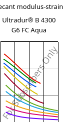 Secant modulus-strain , Ultradur® B 4300 G6 FC Aqua, PBT-GF30, BASF