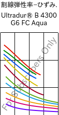  割線弾性率−ひずみ. , Ultradur® B 4300 G6 FC Aqua, PBT-GF30, BASF