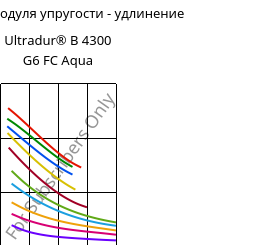 Секущая модуля упругости - удлинение , Ultradur® B 4300 G6 FC Aqua, PBT-GF30, BASF