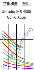 正割模量－应变.  , Ultradur® B 4300 G6 FC Aqua, PBT-GF30, BASF