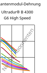 Sekantenmodul-Dehnung , Ultradur® B 4300 G6 High Speed, PBT-GF30, BASF