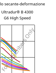 Modulo secante-deformazione , Ultradur® B 4300 G6 High Speed, PBT-GF30, BASF