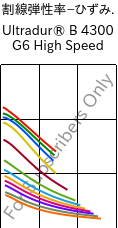  割線弾性率−ひずみ. , Ultradur® B 4300 G6 High Speed, PBT-GF30, BASF