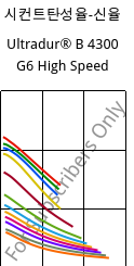 시컨트탄성율-신율 , Ultradur® B 4300 G6 High Speed, PBT-GF30, BASF