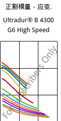 正割模量－应变.  , Ultradur® B 4300 G6 High Speed, PBT-GF30, BASF