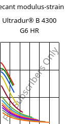 Secant modulus-strain , Ultradur® B 4300 G6 HR, PBT-GF30, BASF