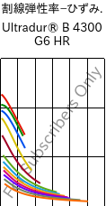  割線弾性率−ひずみ. , Ultradur® B 4300 G6 HR, PBT-GF30, BASF