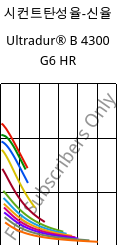 시컨트탄성율-신율 , Ultradur® B 4300 G6 HR, PBT-GF30, BASF