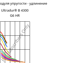 Секущая модуля упругости - удлинение , Ultradur® B 4300 G6 HR, PBT-GF30, BASF