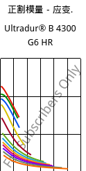正割模量－应变.  , Ultradur® B 4300 G6 HR, PBT-GF30, BASF
