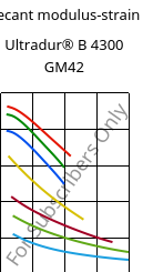 Secant modulus-strain , Ultradur® B 4300 GM42, PBT-(GF+MF)30, BASF