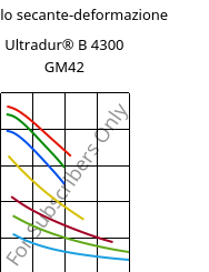 Modulo secante-deformazione , Ultradur® B 4300 GM42, PBT-(GF+MF)30, BASF