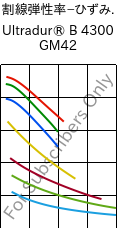  割線弾性率−ひずみ. , Ultradur® B 4300 GM42, PBT-(GF+MF)30, BASF