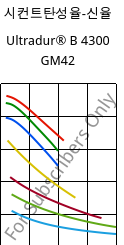 시컨트탄성율-신율 , Ultradur® B 4300 GM42, PBT-(GF+MF)30, BASF