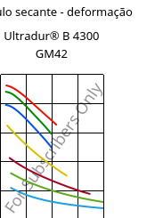 Módulo secante - deformação , Ultradur® B 4300 GM42, PBT-(GF+MF)30, BASF