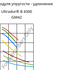 Секущая модуля упругости - удлинение , Ultradur® B 4300 GM42, PBT-(GF+MF)30, BASF