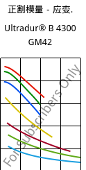 正割模量－应变.  , Ultradur® B 4300 GM42, PBT-(GF+MF)30, BASF