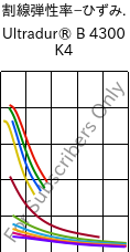  割線弾性率−ひずみ. , Ultradur® B 4300 K4, PBT-GB20, BASF