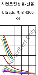 시컨트탄성율-신율 , Ultradur® B 4300 K4, PBT-GB20, BASF