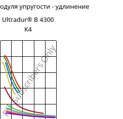 Секущая модуля упругости - удлинение , Ultradur® B 4300 K4, PBT-GB20, BASF