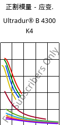 正割模量－应变.  , Ultradur® B 4300 K4, PBT-GB20, BASF