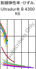  割線弾性率−ひずみ. , Ultradur® B 4300 K6, PBT-GB30, BASF