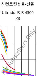 시컨트탄성율-신율 , Ultradur® B 4300 K6, PBT-GB30, BASF